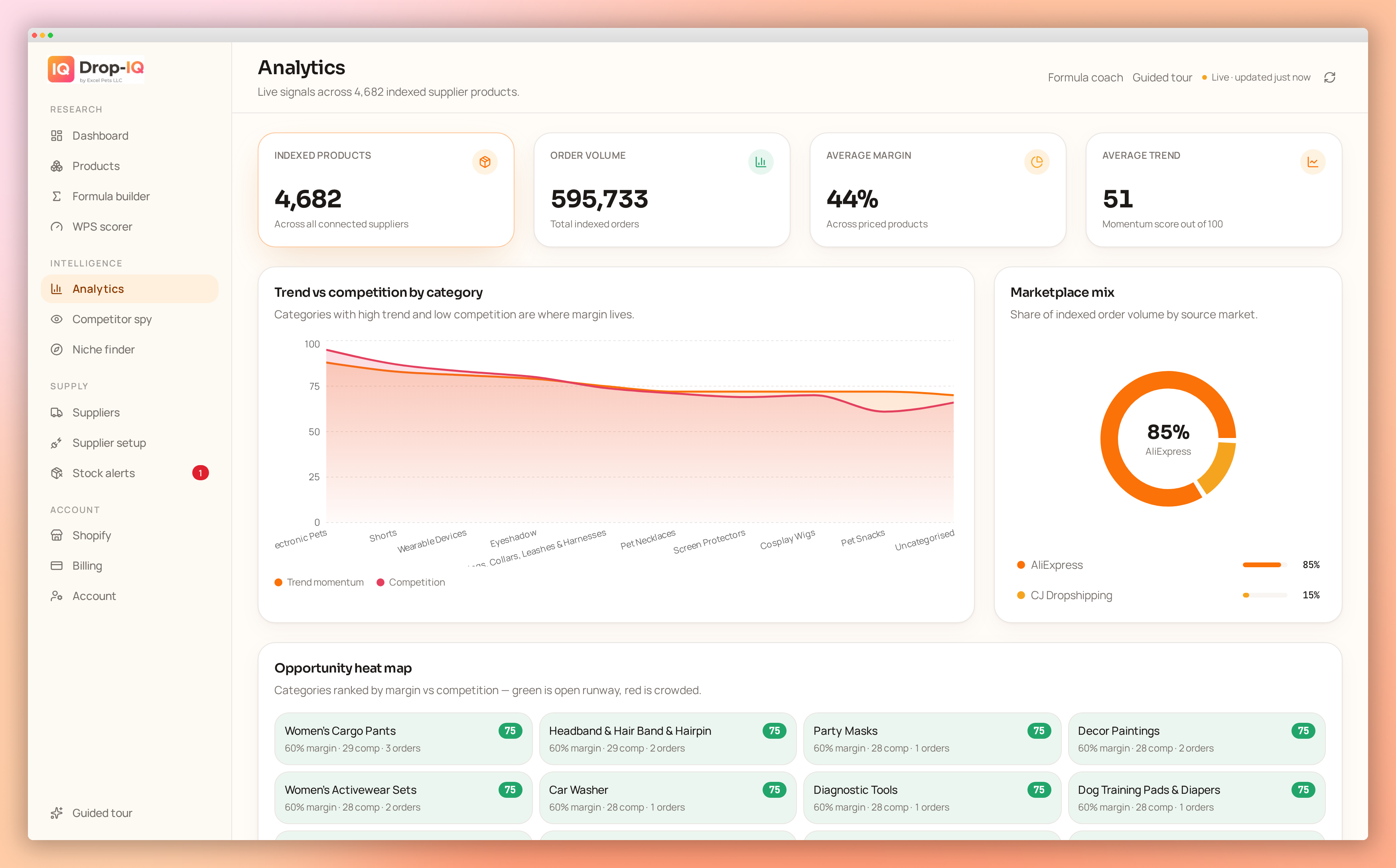 Drop-IQ analytics showing research activity and outcomes